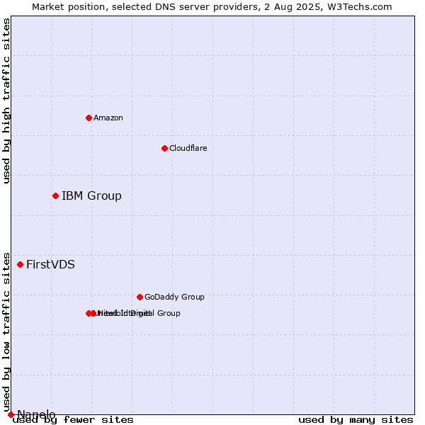 Market position of IBM Group vs. FirstVDS vs. Nanelo