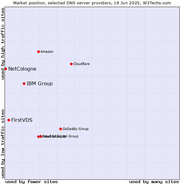 Market position of IBM Group vs. FirstVDS vs. NetCologne