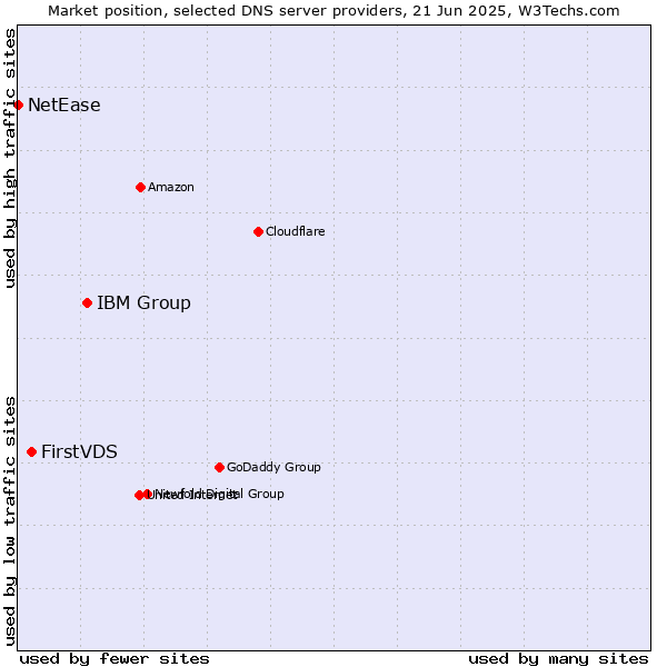 Market position of IBM Group vs. FirstVDS vs. NetEase