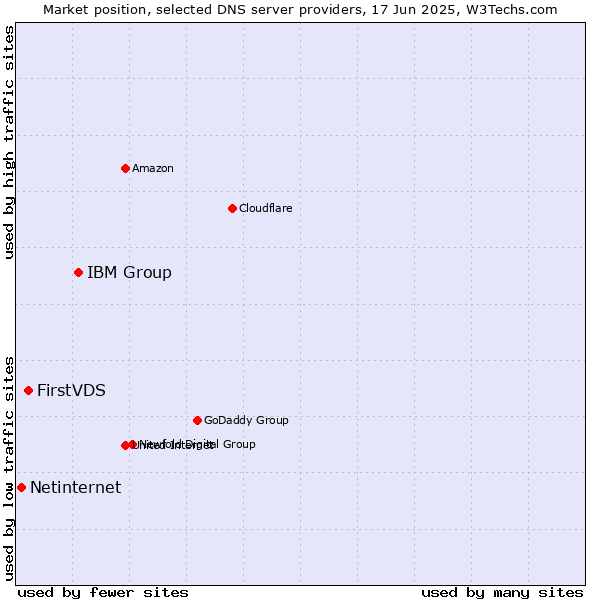 Market position of IBM Group vs. FirstVDS vs. Netinternet