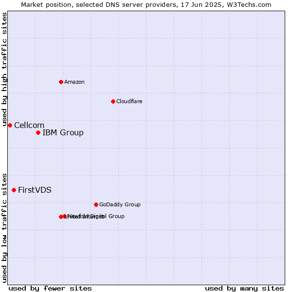 Market position of IBM Group vs. FirstVDS vs. Cellcom