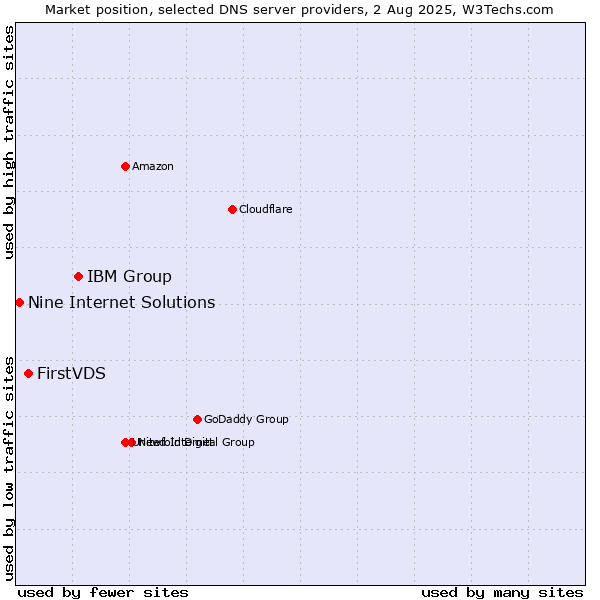 Market position of IBM Group vs. FirstVDS vs. Nine Internet Solutions