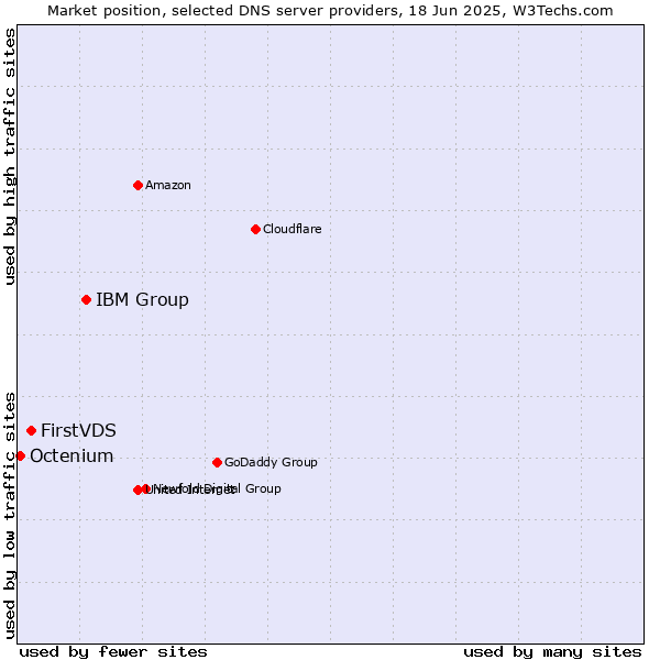 Market position of IBM Group vs. FirstVDS vs. Octenium