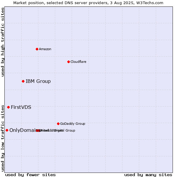 Market position of IBM Group vs. FirstVDS vs. OnlyDomains