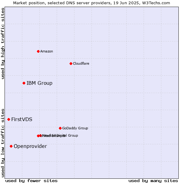 Market position of IBM Group vs. Openprovider vs. FirstVDS