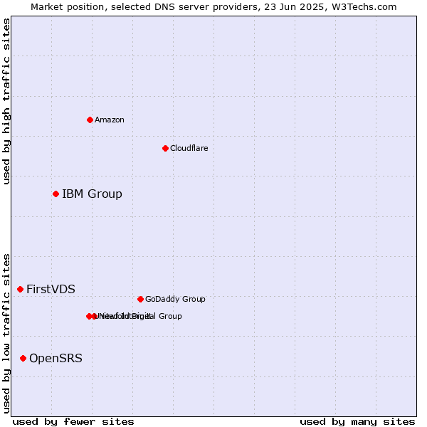 Market position of IBM Group vs. OpenSRS vs. FirstVDS