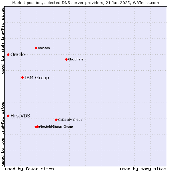 Market position of IBM Group vs. FirstVDS vs. Oracle