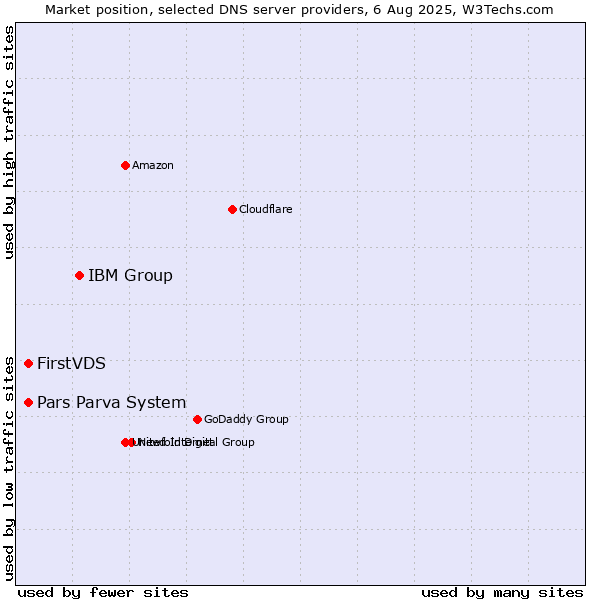 Market position of IBM Group vs. FirstVDS vs. Pars Parva System