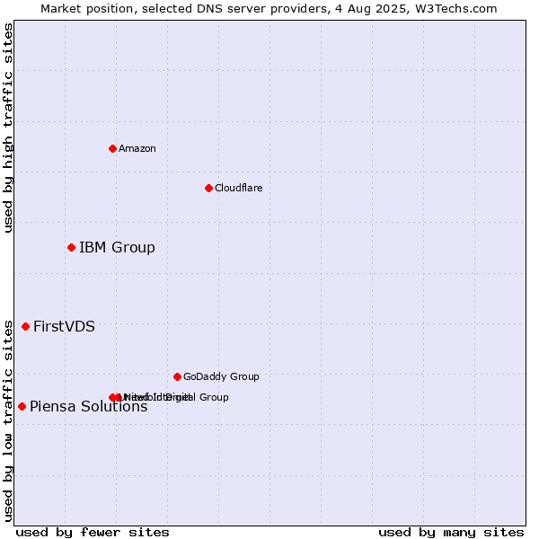 Market position of IBM Group vs. FirstVDS vs. Piensa Solutions