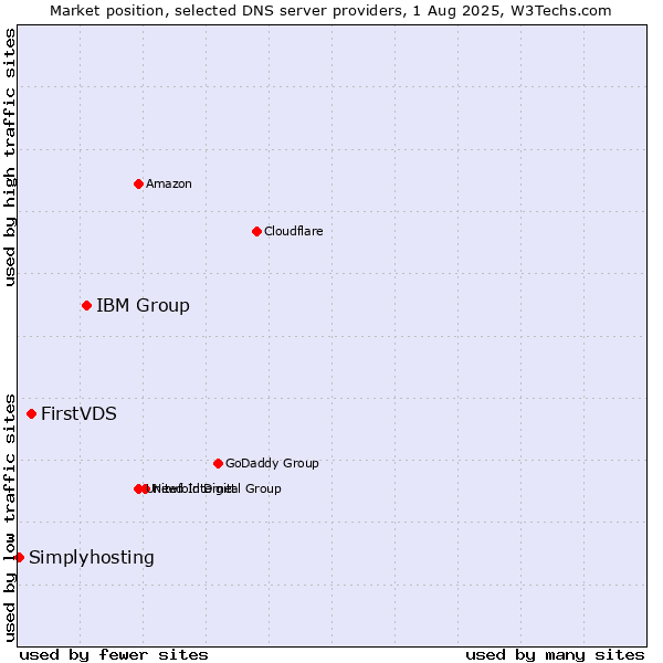 Market position of IBM Group vs. FirstVDS vs. Simplyhosting