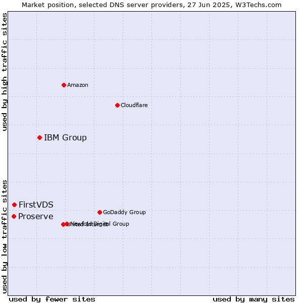 Market position of IBM Group vs. FirstVDS vs. Proserve