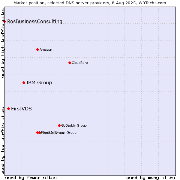 Market position of IBM Group vs. FirstVDS vs. RosBusinessConsulting