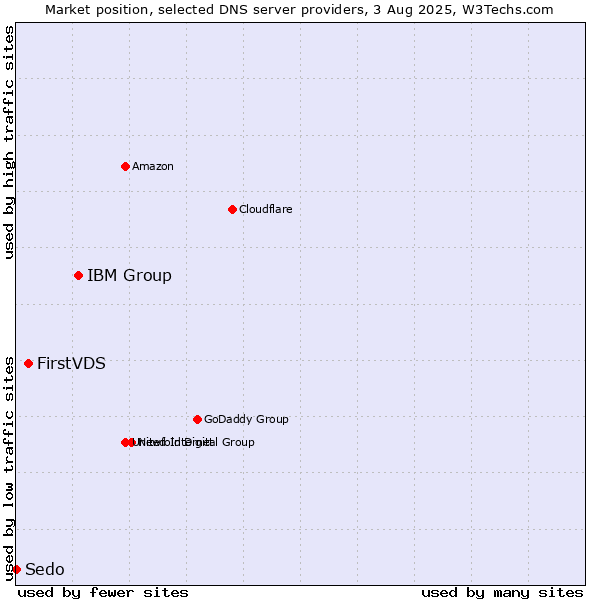Market position of IBM Group vs. FirstVDS vs. Sedo