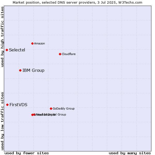 Market position of IBM Group vs. FirstVDS vs. Selectel