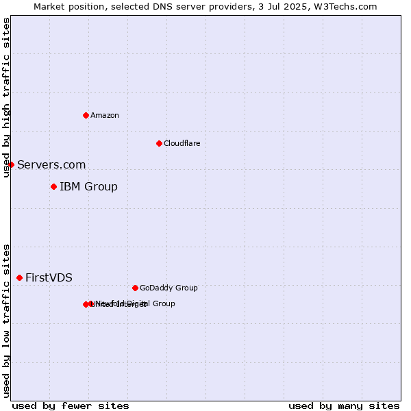 Market position of IBM Group vs. FirstVDS vs. Servers.com