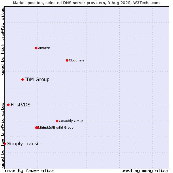 Market position of IBM Group vs. FirstVDS vs. Simply Transit