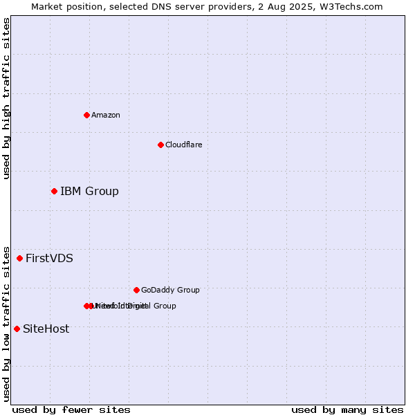 Market position of IBM Group vs. FirstVDS vs. SiteHost