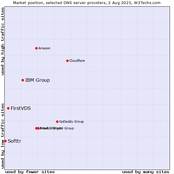 Market position of IBM Group vs. FirstVDS vs. Softtr