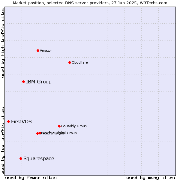 Market position of IBM Group vs. Squarespace vs. FirstVDS