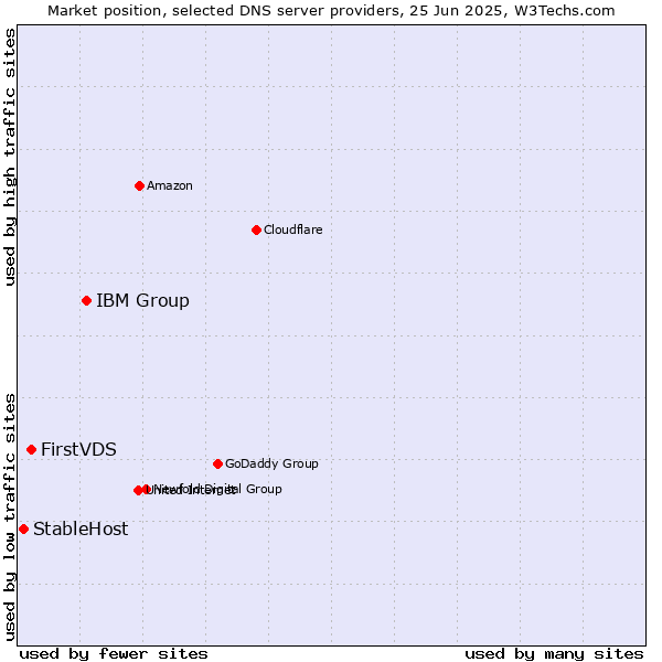 Market position of IBM Group vs. FirstVDS vs. StableHost