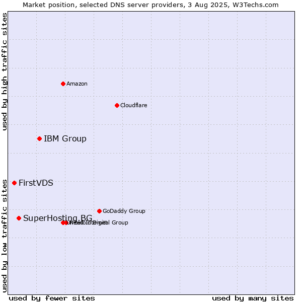 Market position of IBM Group vs. SuperHosting.BG vs. FirstVDS