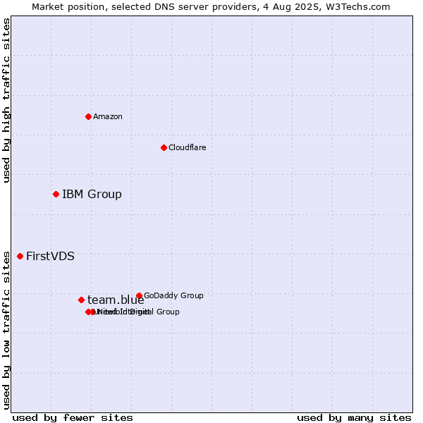 Market position of team.blue vs. IBM Group vs. FirstVDS