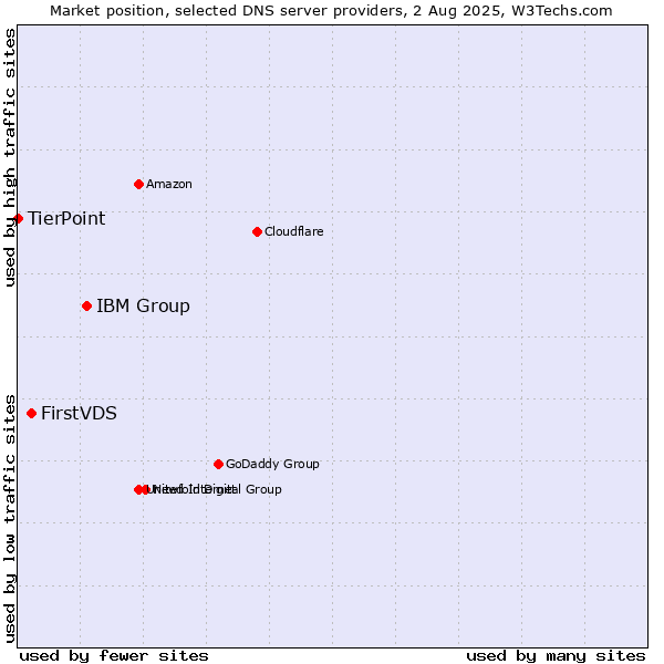 Market position of IBM Group vs. FirstVDS vs. TierPoint