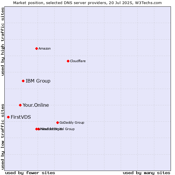 Market position of IBM Group vs. Your.Online vs. FirstVDS