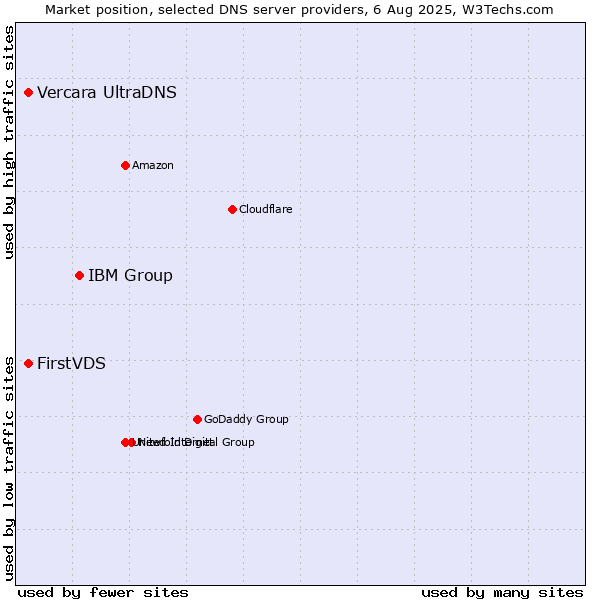 Market position of IBM Group vs. FirstVDS vs. Vercara UltraDNS