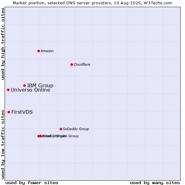 Market position of IBM Group vs. FirstVDS vs. Universo Online