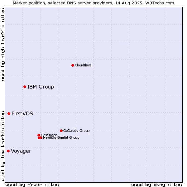 Market position of IBM Group vs. FirstVDS vs. Voyager