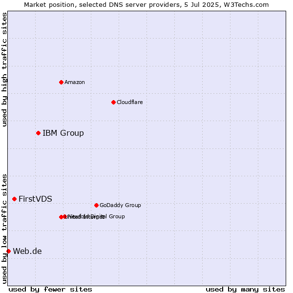 Market position of IBM Group vs. FirstVDS vs. Web.de