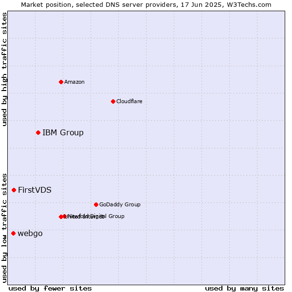 Market position of IBM Group vs. FirstVDS vs. webgo