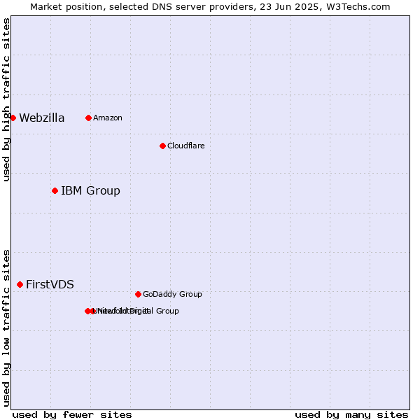 Market position of IBM Group vs. FirstVDS vs. Webzilla