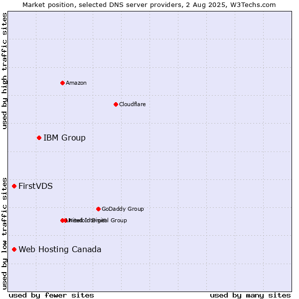 Market position of IBM Group vs. FirstVDS vs. Web Hosting Canada