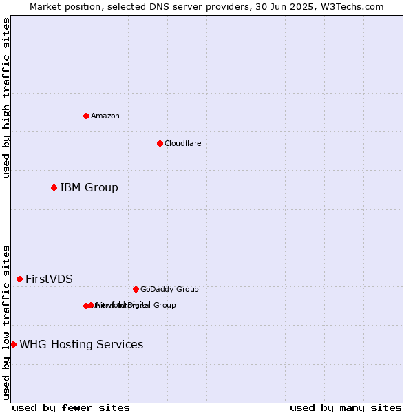 Market position of IBM Group vs. FirstVDS vs. WHG Hosting Services