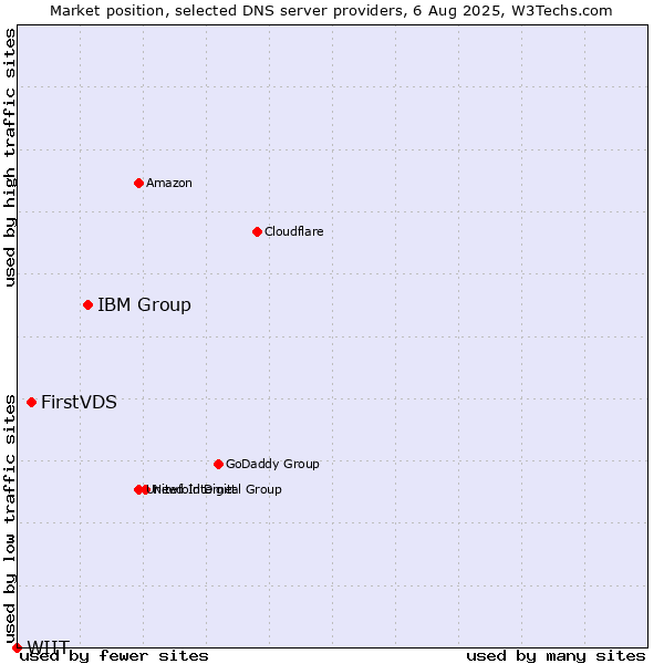 Market position of IBM Group vs. FirstVDS vs. WIIT