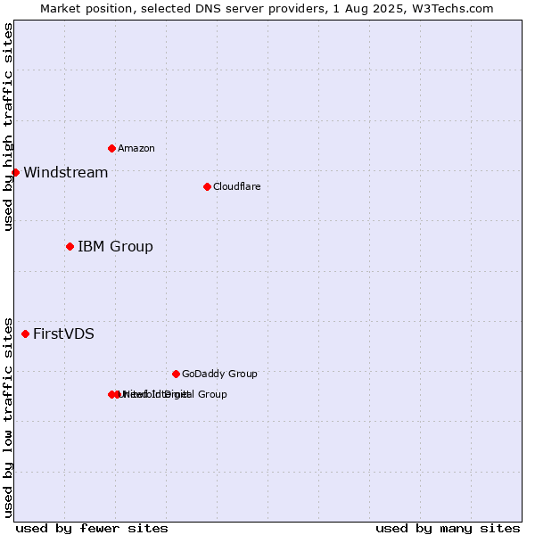 Market position of IBM Group vs. FirstVDS vs. Windstream