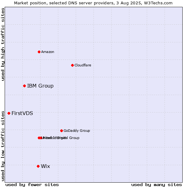 Market position of Wix vs. IBM Group vs. FirstVDS