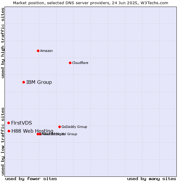 Market position of IBM Group vs. H88 Web Hosting vs. FirstVDS