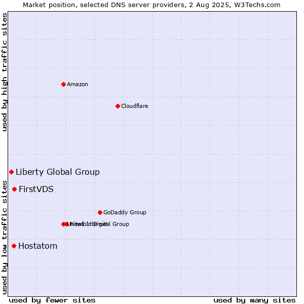 Market position of FirstVDS vs. Hostatom vs. Liberty Global Group