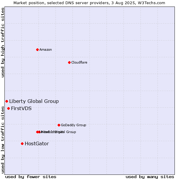 Market position of HostGator vs. FirstVDS vs. Liberty Global Group