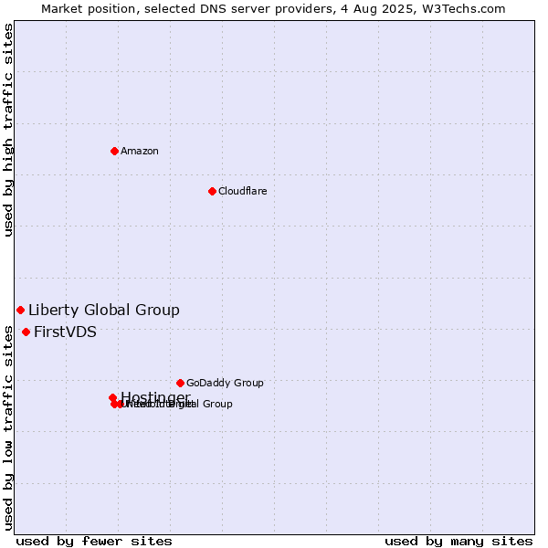 Market position of Hostinger vs. FirstVDS vs. Liberty Global Group