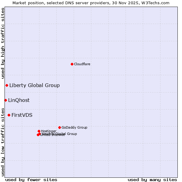 Market position of FirstVDS vs. Liberty Global Group vs. LinQhost