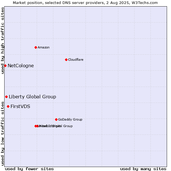 Market position of FirstVDS vs. Liberty Global Group vs. NetCologne
