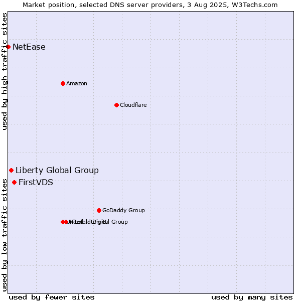 Market position of FirstVDS vs. Liberty Global Group vs. NetEase