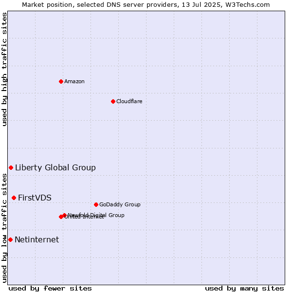 Market position of FirstVDS vs. Liberty Global Group vs. Netinternet