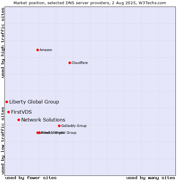 Market position of Network Solutions vs. FirstVDS vs. Liberty Global Group
