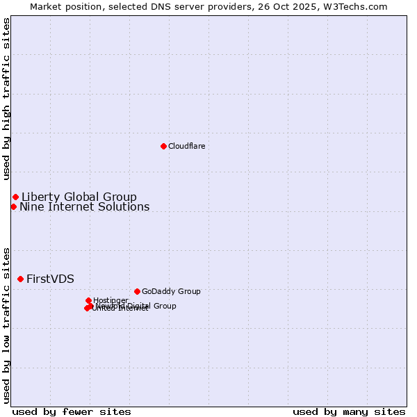Market position of FirstVDS vs. Liberty Global Group vs. Nine Internet Solutions