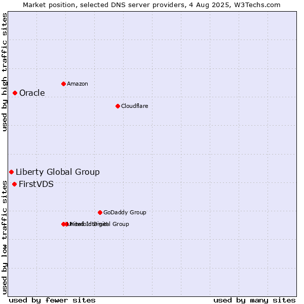 Market position of Oracle vs. FirstVDS vs. Liberty Global Group